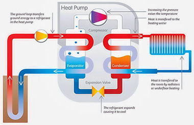 Geothermal Ground Source Heating